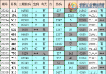 [福彩3D] 25312期：暄橙福彩3D综合条件（附统计表）